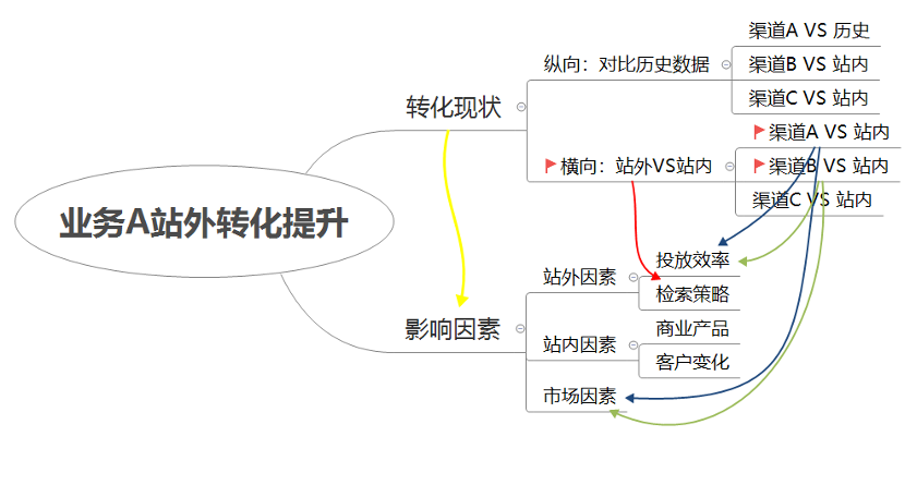 鳥哥筆記,數(shù)據(jù)運(yùn)營,一個數(shù)據(jù)人的自留地,數(shù)據(jù)分析,數(shù)據(jù)運(yùn)營,策略,思維