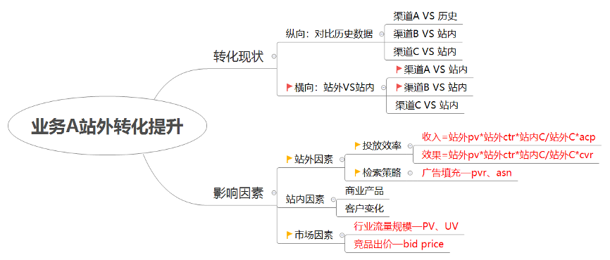 鳥哥筆記,數(shù)據(jù)運(yùn)營,一個數(shù)據(jù)人的自留地,數(shù)據(jù)分析,數(shù)據(jù)運(yùn)營,策略,思維