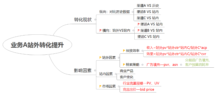 鳥哥筆記,數(shù)據(jù)運(yùn)營,一個數(shù)據(jù)人的自留地,數(shù)據(jù)分析,數(shù)據(jù)運(yùn)營,策略,思維