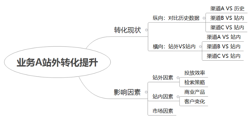 鳥哥筆記,數(shù)據(jù)運(yùn)營,一個數(shù)據(jù)人的自留地,數(shù)據(jù)分析,數(shù)據(jù)運(yùn)營,策略,思維