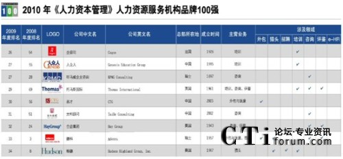 '></center><br />　　此次評選是《人力資本管理》雜志通過HR世界管理旗下的“人力資源情報(bào)系統(tǒng)”監(jiān)測數(shù)據(jù)以及抽樣調(diào)查、互聯(lián)網(wǎng)以及媒體的索引或引用量、價(jià)值評估模型等評估方式選取100家在人力資源行業(yè)品牌建設(shè)方面有突出表現(xiàn)的企業(yè)進(jìn)行排名。該榜屬于純公益性，沒有任何參評費(fèi)用，這保證了榜單的公益性、開放性、公正性和權(quán)威性。此次易才集團(tuán)在企業(yè)規(guī)模、專業(yè)服務(wù)、管理制度等幾個(gè)選項(xiàng)均得到較高評分，從而在眾多參評企業(yè)中脫穎而出，獲得了諸多肯定及認(rèn)可。此次同時(shí)入圍的還有IBM、ADP、Manpower、Fesco、Hewitt Associates、中智等多家國際知名外包企。<p align=