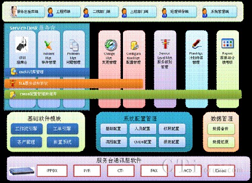 '>       </center>            　　為了達(dá)成本次項目的建設(shè)目標(biāo)，本方案將主要利用我公司基于ITIL的運維管理軟件、CRM座席應(yīng)用軟件以及CINTel呼叫中心平臺軟件進(jìn)行實現(xiàn)。同時，開發(fā)前置系統(tǒng)以滿足服務(wù)臺在線業(yè)務(wù)處理的需求。            　　本方案采用的我公司的軟件模塊清單如下：            <table width=